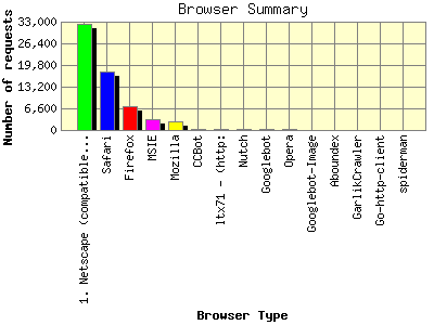 Browser Summary: Number of requests by Browser Type.