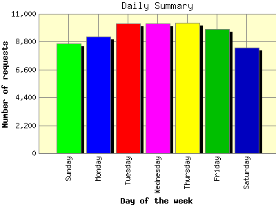 Daily Summary: Number of requests by Day of the week.