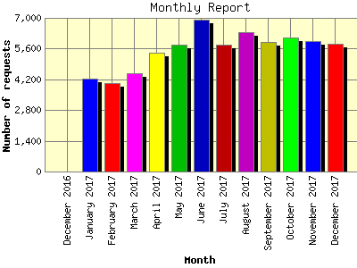 Monthly Report: Number of requests by Month.